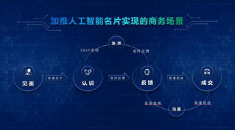人工智能名片未來五年在企業(yè)服務市場的發(fā)展前景與雙創(chuàng)服務融合分析